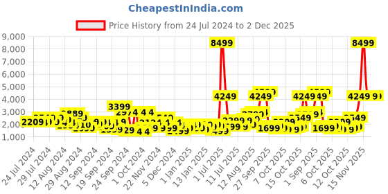 myntra.com Provogue Hard-Sided 8 Wheels 360-Degree Rotation Cabin Trolley Bag- 46 cm provogue Price History Graph from 24 Jul 2024 to 1 Dec 2025
