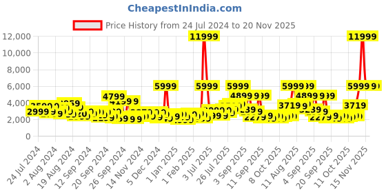 myntra.com Provogue Hard-Sided 8 Wheels 360-Degree Rotation Large Trolley Bag 65 cm provogue Price History Graph from 24 Jul 2024 to 20 Nov 2025