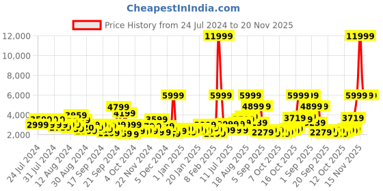 myntra.com Provogue Hard-Sided 8 Wheels 360-Degree Rotation Large Trolley Bag- 65 cm provogue Price History Graph from 24 Jul 2024 to 20 Nov 2025