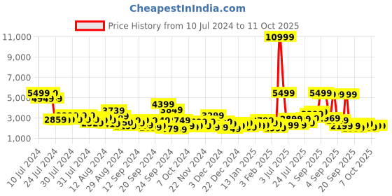 myntra.com Provogue Hard-Sided 8 Wheels 360-Degree Rotation Medium Trolley Bag- 56 cm provogue Price History Graph from 10 Jul 2024 to 11 Oct 2025