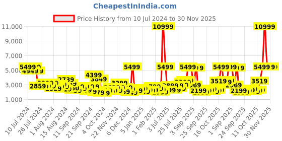 myntra.com Provogue Hard-Sided 8 Wheels 360-Degree Rotation Medium Trolley Bag- 56 cm provogue Price History Graph from 10 Jul 2024 to 30 Nov 2025