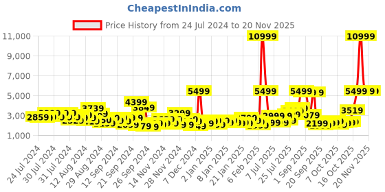 myntra.com Provogue Hard-Sided 8 Wheels 360-Degree Rotation Medium Trolley Bag- 56 cm provogue Price History Graph from 24 Jul 2024 to 19 Nov 2025