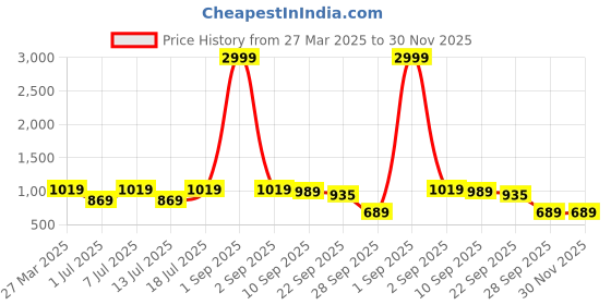 myntra.com provogue Killer Men Comfort Sandals provogue Price History Graph from 27 Mar 2025 to 30 Nov 2025