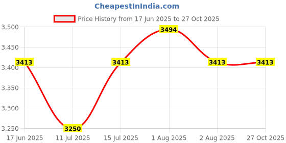 myntra.com Provogue Lumina Unisex Hard-Sided Medium Trolley Bag provogue Price History Graph from 17 Jun 2025 to 27 Oct 2025
