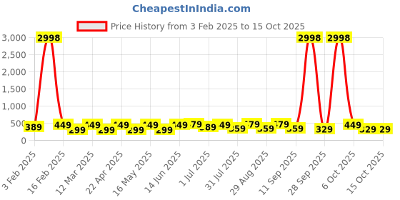 myntra.com Provogue Men 2 Belt provogue Price History Graph from 3 Feb 2025 to 14 Oct 2025