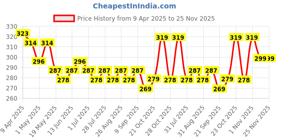 myntra.com Provogue Men 2 Belt provogue Price History Graph from 9 Apr 2025 to 24 Nov 2025
