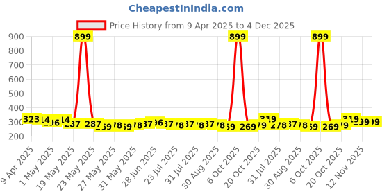 myntra.com Provogue Men 2 Belt provogue Price History Graph from 9 Apr 2025 to 3 Dec 2025