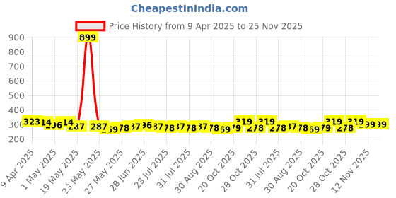 myntra.com Provogue Men 2 Belt provogue Price History Graph from 9 Apr 2025 to 25 Nov 2025