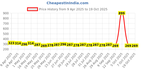 myntra.com Provogue Men 2 Belt provogue Price History Graph from 9 Apr 2025 to 18 Oct 2025