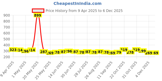 myntra.com Provogue Men 2 Belt provogue Price History Graph from 9 Apr 2025 to 4 Dec 2025
