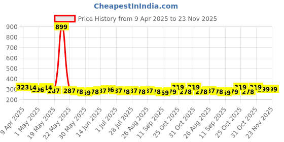 myntra.com Provogue Men 2 Belt provogue Price History Graph from 9 Apr 2025 to 23 Nov 2025