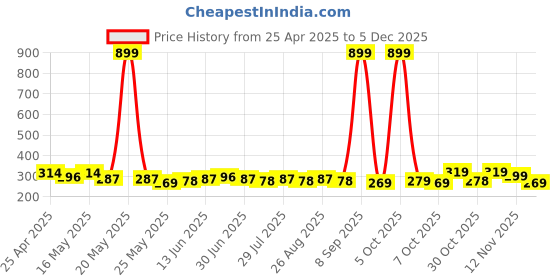 myntra.com Provogue Men 2 Belt provogue Price History Graph from 25 Apr 2025 to 4 Dec 2025