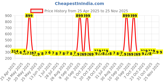 myntra.com Provogue Men 2 Belt provogue Price History Graph from 25 Apr 2025 to 24 Nov 2025