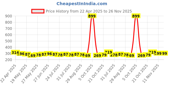 myntra.com Provogue Men 2 Belt provogue Price History Graph from 22 Apr 2025 to 26 Nov 2025