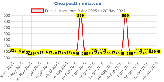 myntra.com Provogue Men 2 Belt provogue Price History Graph from 9 Apr 2025 to 28 Nov 2025