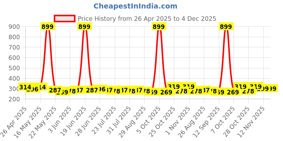 myntra.com Provogue Men 2 Belt provogue Price History Graph from 26 Apr 2025 to 3 Dec 2025