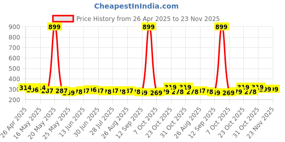 myntra.com Provogue Men 2 Belt provogue Price History Graph from 26 Apr 2025 to 23 Nov 2025