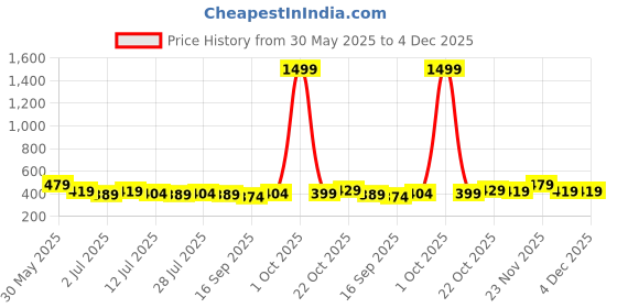 myntra.com Provogue Men 2 Belt provogue Price History Graph from 30 May 2025 to 4 Dec 2025