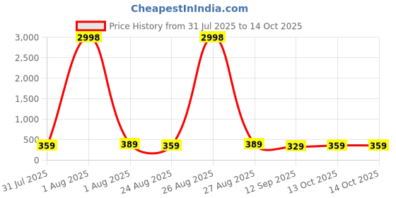 myntra.com Provogue Men 2 Belt provogue Price History Graph from 31 Jul 2025 to 14 Oct 2025