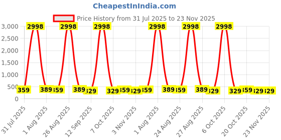 myntra.com Provogue Men 2 Belt provogue Price History Graph from 31 Jul 2025 to 23 Nov 2025