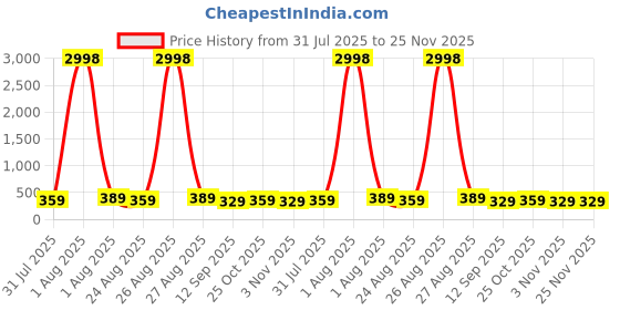myntra.com Provogue Men 2 Belt provogue Price History Graph from 31 Jul 2025 to 24 Nov 2025