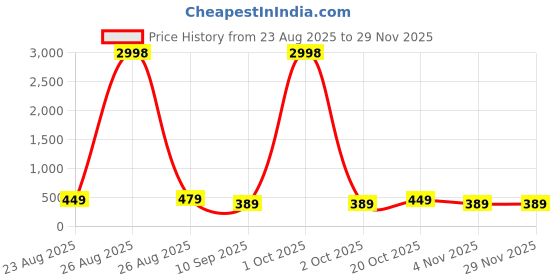 myntra.com Provogue Men 2 Belt provogue Price History Graph from 23 Aug 2025 to 28 Nov 2025