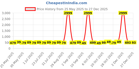 myntra.com Provogue Men 2 Leather Formal Belt provogue Price History Graph from 25 May 2025 to 27 Dec 2025