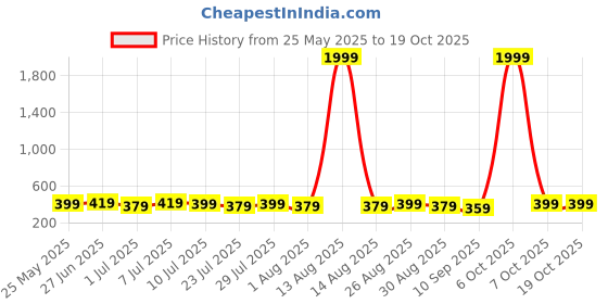 myntra.com Provogue Men 2 Reversible Formal Belt provogue Price History Graph from 25 May 2025 to 18 Oct 2025