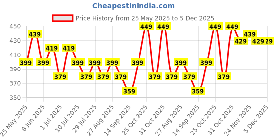 myntra.com Provogue Men 2 Reversible Formal Belt provogue Price History Graph from 25 May 2025 to 5 Dec 2025