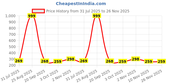 myntra.com Provogue Men 2 Textured PU Card Holder provogue Price History Graph from 31 Jul 2025 to 26 Nov 2025