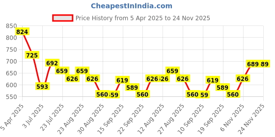 myntra.com Provogue Men Abzorb Fisherman Sandals provogue Price History Graph from 5 Apr 2025 to 24 Nov 2025