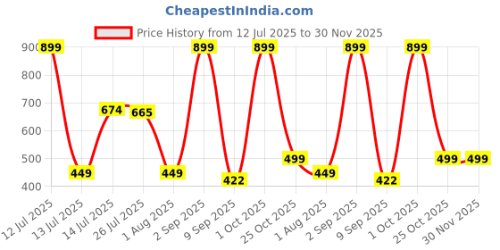 myntra.com Provogue Men Accessory Gift Set provogue Price History Graph from 12 Jul 2025 to 29 Nov 2025