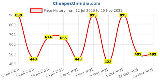 myntra.com Provogue Men Accessory Gift Set provogue Price History Graph from 12 Jul 2025 to 28 Nov 2025