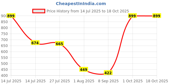 myntra.com Provogue Men Accessory Gift Set provogue Price History Graph from 14 Jul 2025 to 18 Oct 2025
