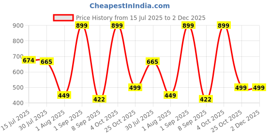 myntra.com Provogue Men Accessory Gift Set provogue Price History Graph from 15 Jul 2025 to 2 Dec 2025