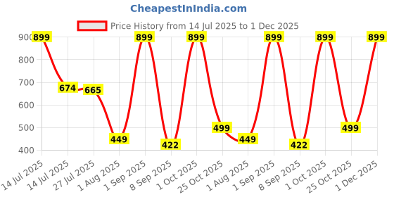 myntra.com Provogue Men Accessory Gift Set of provogue Price History Graph from 14 Jul 2025 to 1 Dec 2025