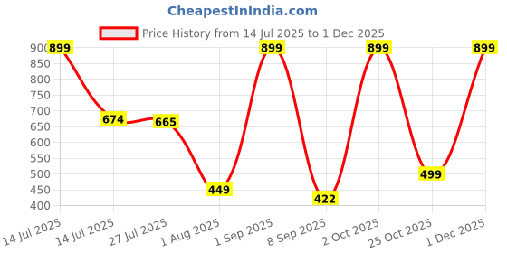 myntra.com Provogue Men Accessory Gift Set of provogue Price History Graph from 14 Jul 2025 to 30 Nov 2025