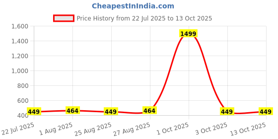 myntra.com Provogue Men Accessory Gift Set of provogue Price History Graph from 22 Jul 2025 to 13 Oct 2025