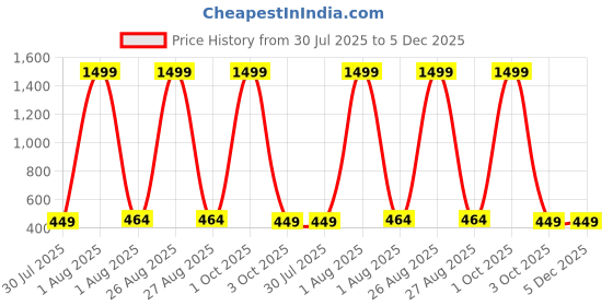 myntra.com Provogue Men Accessory Gift Set of provogue Price History Graph from 30 Jul 2025 to 5 Dec 2025