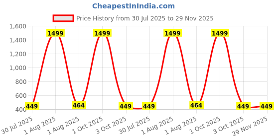 myntra.com Provogue Men Accessory Gift Set of provogue Price History Graph from 30 Jul 2025 to 29 Nov 2025