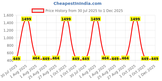 myntra.com Provogue Men Accessory Gift Set of provogue Price History Graph from 30 Jul 2025 to 30 Nov 2025
