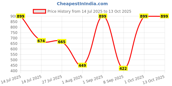 myntra.com Provogue Men Accessory Gift Set of Leather Wallet & Belt provogue Price History Graph from 14 Jul 2025 to 13 Oct 2025