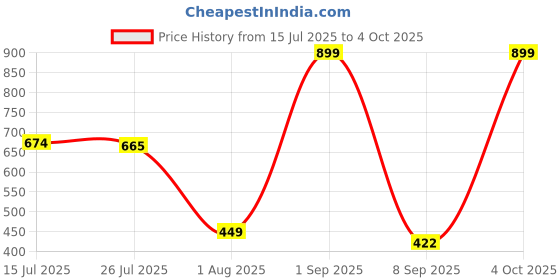 myntra.com Provogue Men Accessory Gift Set of Wallet and Belt provogue Price History Graph from 15 Jul 2025 to 4 Oct 2025