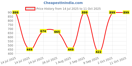 myntra.com Provogue Men Accessory Gift Set of Wallet and Belt provogue Price History Graph from 14 Jul 2025 to 10 Oct 2025