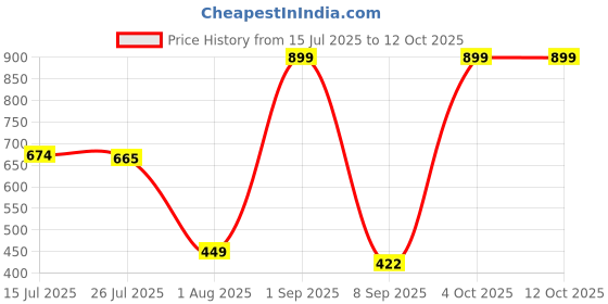 myntra.com Provogue Men Accessory Gift Set of Wallet and belt provogue Price History Graph from 15 Jul 2025 to 12 Oct 2025