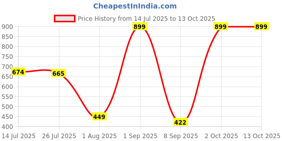 myntra.com Provogue Men Accessory Gift Set of Wallet and Belt provogue Price History Graph from 14 Jul 2025 to 12 Oct 2025