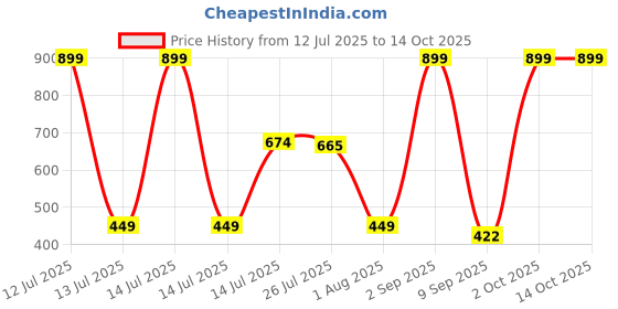 myntra.com Provogue Men Accessory Gift Set of Wallet and Belt provogue Price History Graph from 12 Jul 2025 to 14 Oct 2025