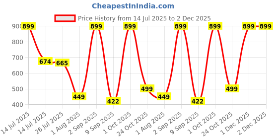 myntra.com Provogue Men Accessory Gift Set of Wallet and Belt provogue Price History Graph from 14 Jul 2025 to 2 Dec 2025