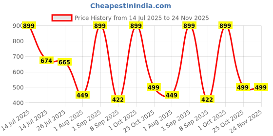 myntra.com Provogue Men Accessory Gift Set Wallet and Belt provogue Price History Graph from 14 Jul 2025 to 23 Nov 2025