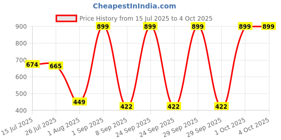 myntra.com Provogue Men Accessory Gift Set Wallet and Belt provogue Price History Graph from 15 Jul 2025 to 4 Oct 2025